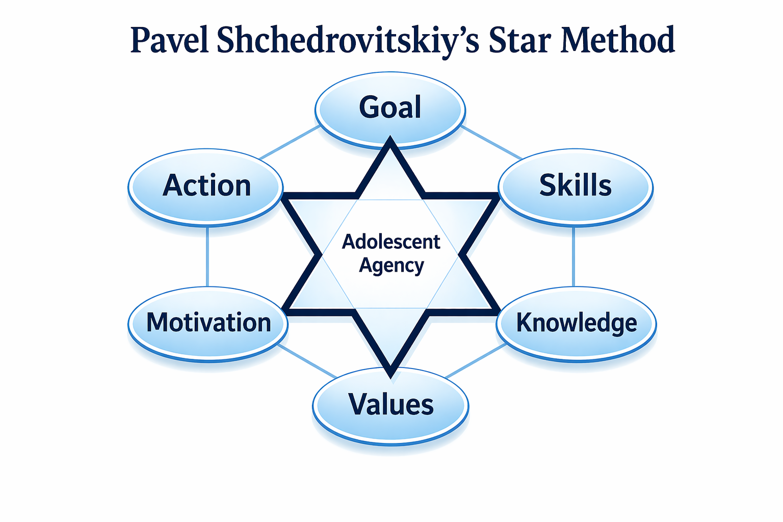 Star model illustration in English