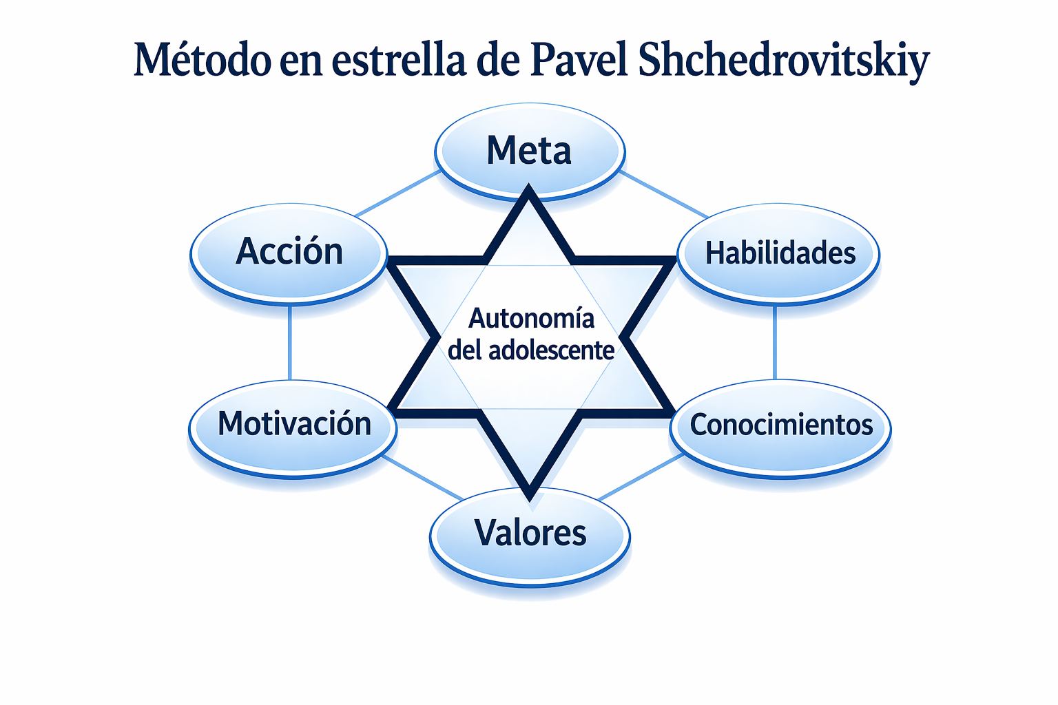 Ilustración del modelo Estrella en español